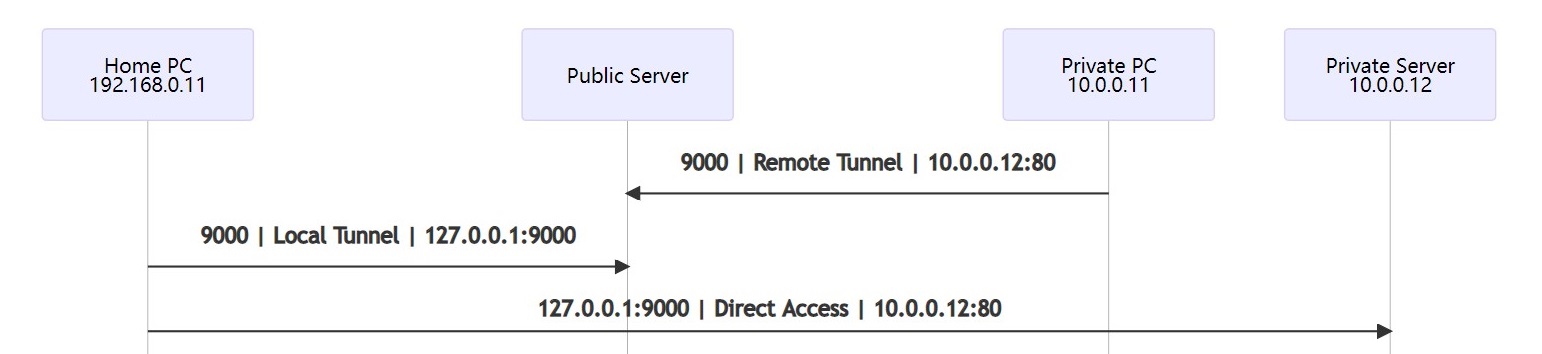 Double SSH Tunnels