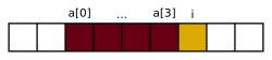 Each element of a follows each other in memory, and i follows the last element of a