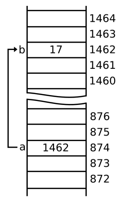 Pointer a pointing to variable b. Note that b stores a number, whereas a stores the address of b in memory (1462)