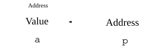 The pointer p points to the variable a.